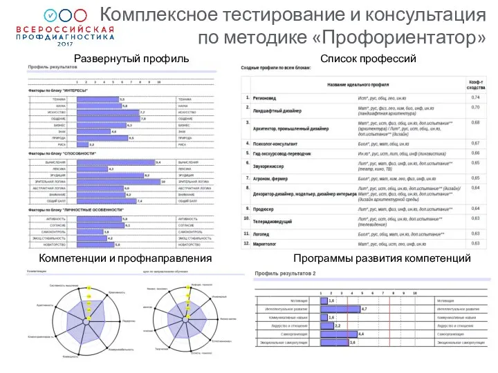 Комплексное тестирование и консультация по методике «Профориентатор» Развернутый профиль Список