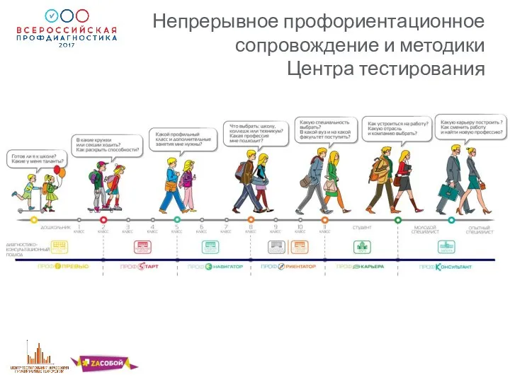 Непрерывное профориентационное сопровождение и методики Центра тестирования