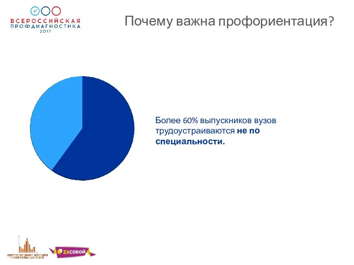 Почему важна профориентация? Более 60% выпускников вузов трудоустраиваются не по специальности.