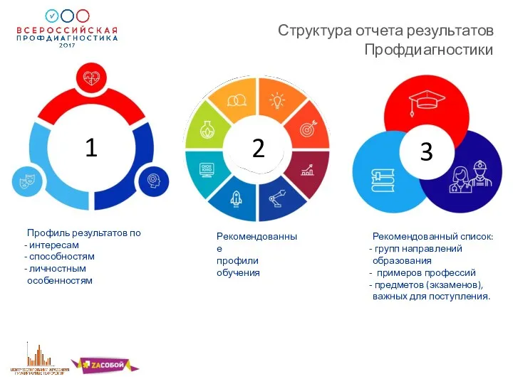 1 2 3 Структура отчета результатов Профдиагностики Профиль результатов по