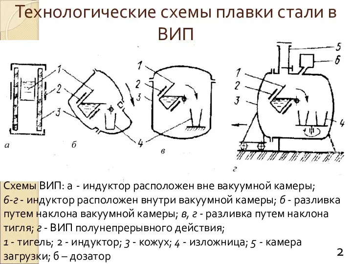 Технологические схемы плавки стали в ВИП Схемы ВИП: a -