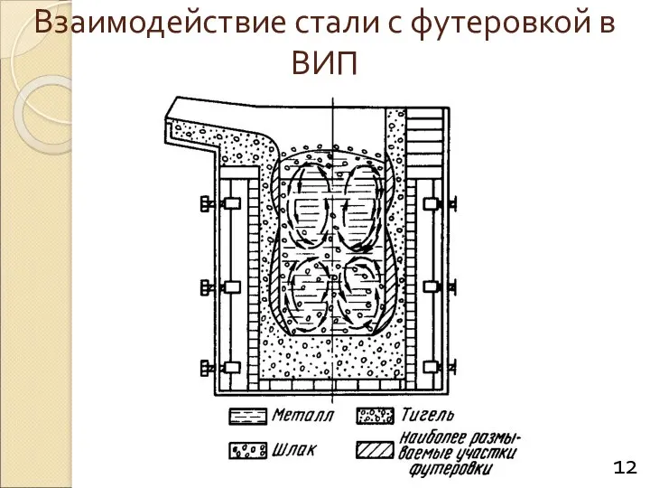 Взаимодействие стали с футеровкой в ВИП