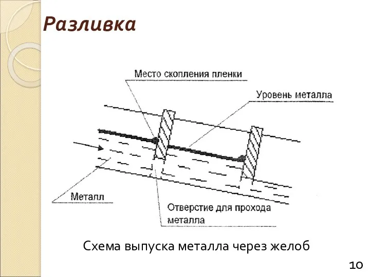 Разливка Схема выпуска металла через желоб