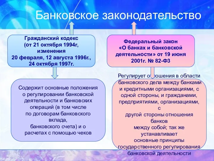 Банковское законодательство Гражданский кодекс (от 21 октября 1994г, изменения 20