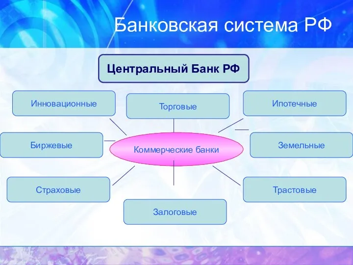 Банковская система РФ Центральный Банк РФ Коммерческие банки Инновационные Торговые Ипотечные Биржевые Земельные Страховые Залоговые Трастовые