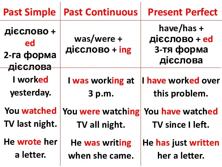 Past Simple Past Continuous Present Perfect I worked yesterday. You