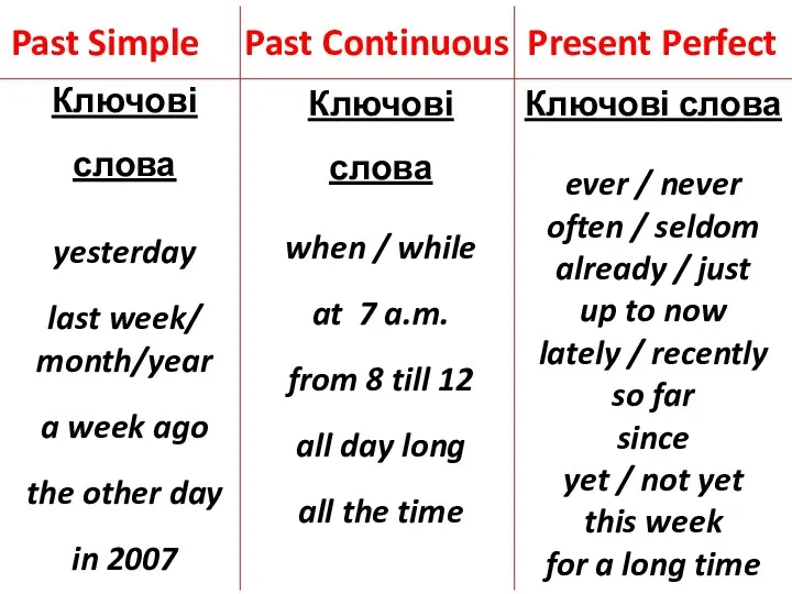 Past Simple Past Continuous Present Perfect Ключові слова yesterday last