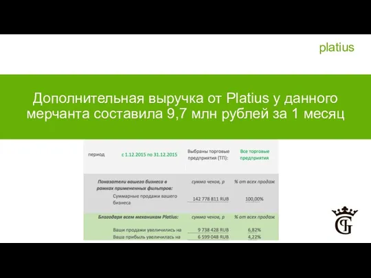 Дополнительная выручка от Platius у данного мерчанта составила 9,7 млн рублей за 1 месяц platius
