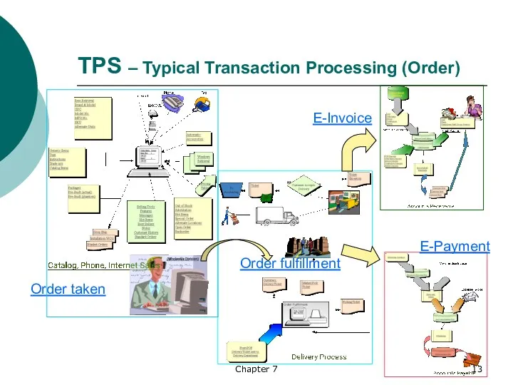 Chapter 7 TPS – Typical Transaction Processing (Order) Order taken Order fulfillment E-Payment E-Invoice