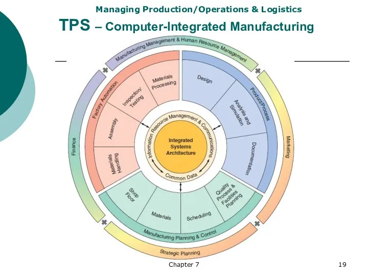 Chapter 7 TPS – Computer-Integrated Manufacturing Managing Production/Operations & Logistics