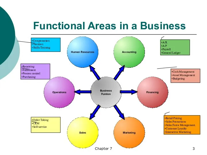 Chapter 7 Functional Areas in a Business Cash Management Asset Management Budgeting A/R