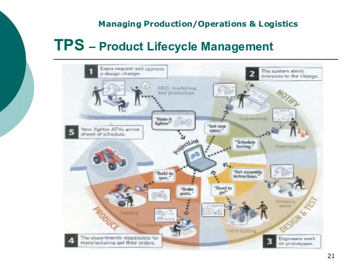 TPS – Product Lifecycle Management Managing Production/Operations & Logistics