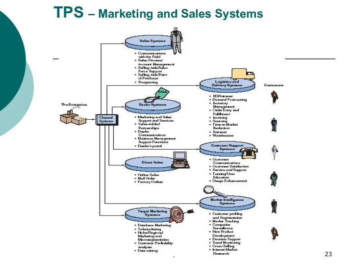 Chapter 7 TPS – Marketing and Sales Systems