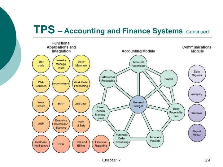 Chapter 7 TPS – Accounting and Finance Systems Continued