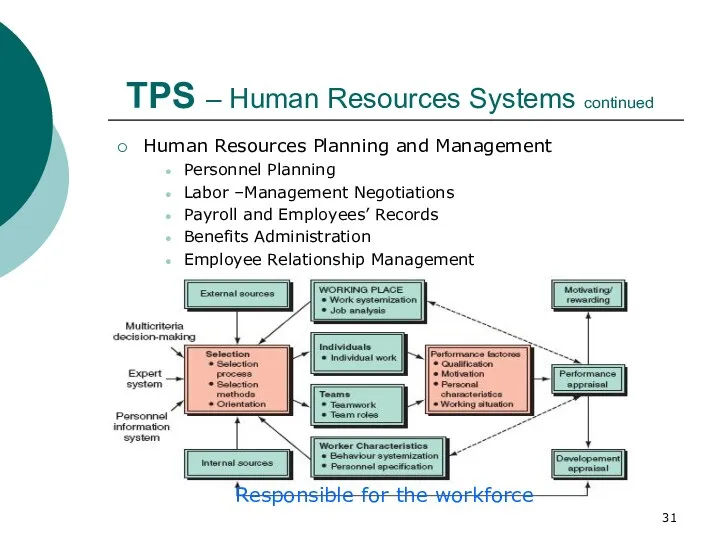 TPS – Human Resources Systems continued Human Resources Planning and Management Personnel Planning