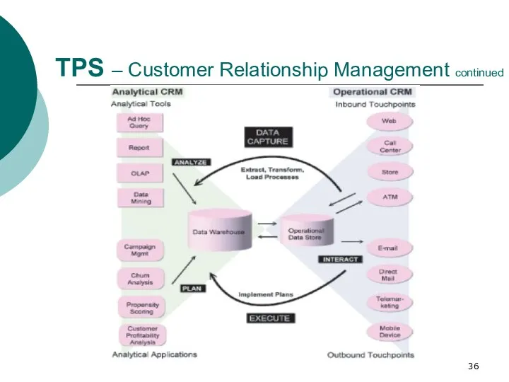 TPS – Customer Relationship Management continued