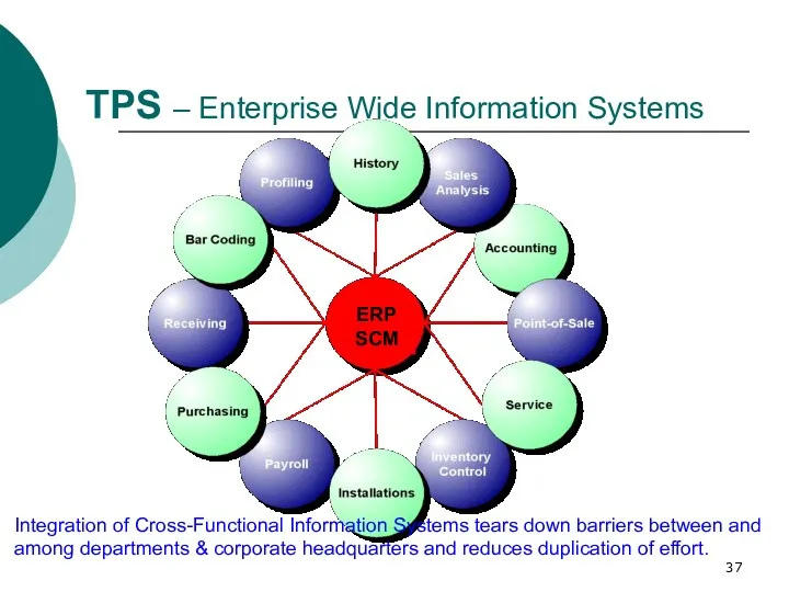 TPS – Enterprise Wide Information Systems Integration of Cross-Functional Information Systems tears down