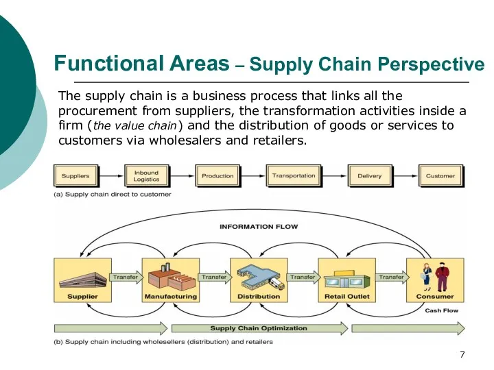 Functional Areas – Supply Chain Perspective The supply chain is a business process
