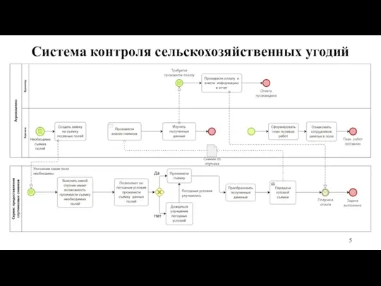 Система контроля сельскохозяйственных угодий