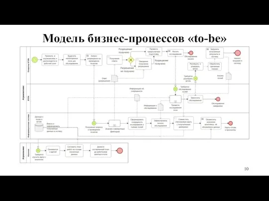 Модель бизнес-процессов «to-be»