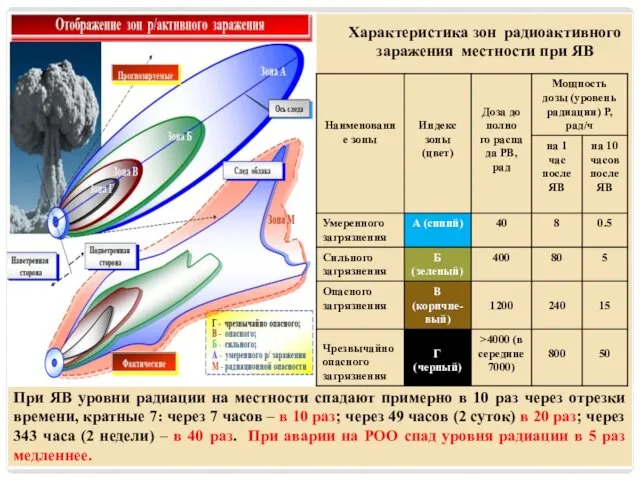 Характеристика зон радиоактивного заражения местности при ЯВ