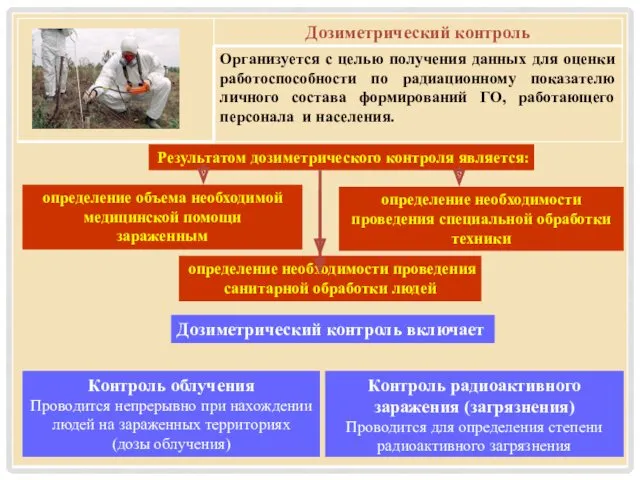 Результатом дозиметрического контроля является: определение объема необходимой медицинской помощи зараженным