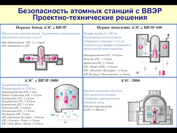 Безопасность атомных станций с ВВЭР Проектно-технические решения