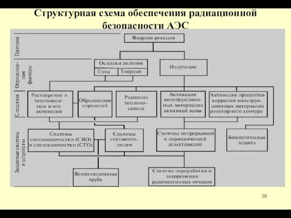 Структурная схема обеспечения радиационной безопасности АЭС