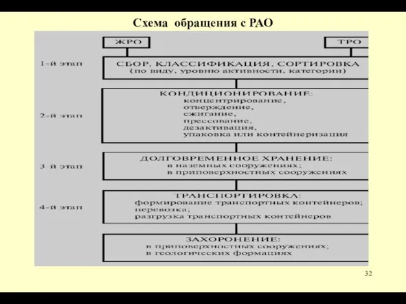 Схема обращения с РАО