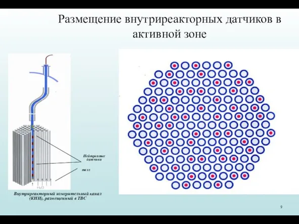 Размещение внутриреакторных датчиков в активной зоне Внутриреакторный измерительный канал (КНИ),