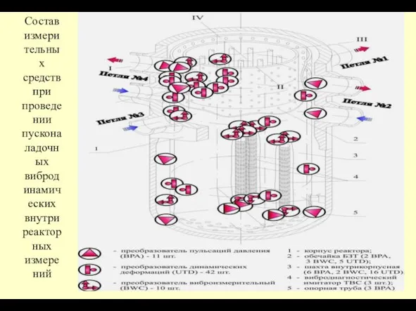 Состав измерительных средств при проведении пусконаладочных вибродинамических внутриреакторных измерений