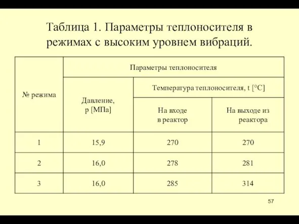 Таблица 1. Параметры теплоносителя в режимах c высоким уровнем вибраций.