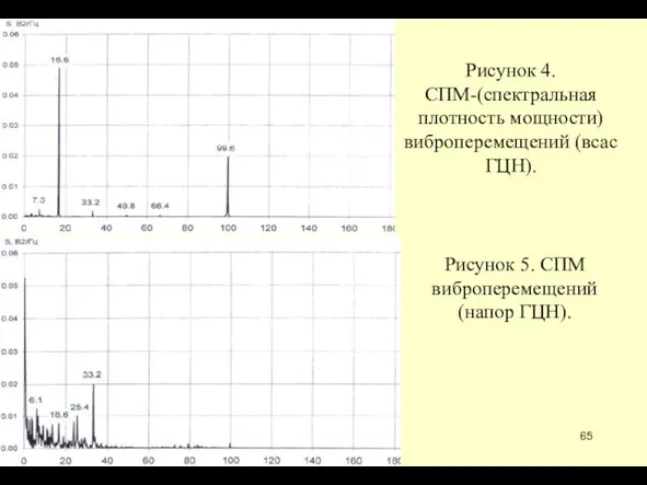 Рисунок 4. СПМ-(спектральная плотность мощности) виброперемещений (всас ГЦН). Рисунок 5. СПМ виброперемещений (напор ГЦН).