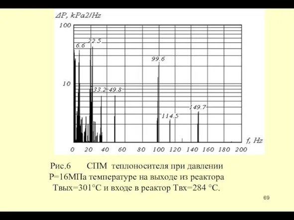 Рис.6 СПМ теплоносителя при давлении P=16МПа температуре на выходе из