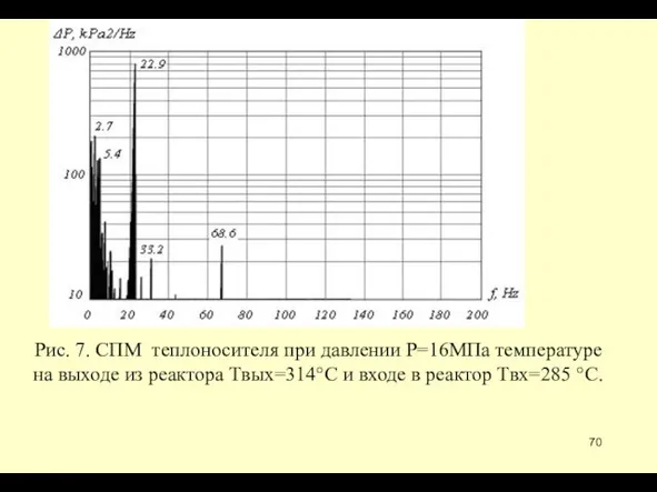 Рис. 7. СПМ теплоносителя при давлении P=16МПа температуре на выходе