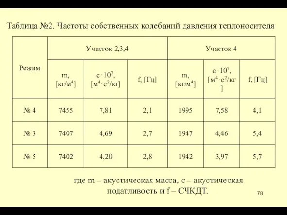 Таблица №2. Частоты собственных колебаний давления теплоносителя где m –
