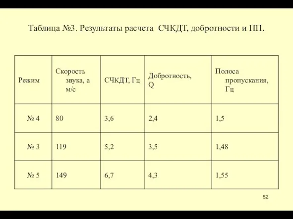 Таблица №3. Результаты расчета СЧКДТ, добротности и ПП.