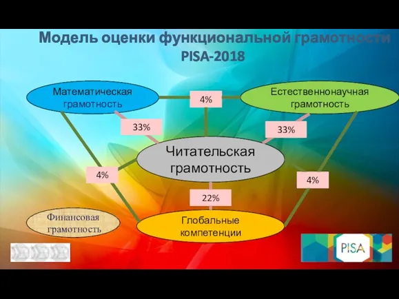 Модель оценки функциональной грамотности PISA-2018 Математическая грамотность Естественнонаучная грамотность Глобальные