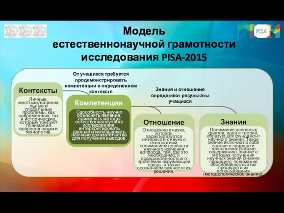 Модель естественнонаучной грамотности исследования PISA-2015