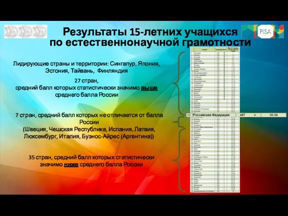 Результаты 15-летних учащихся по естественнонаучной грамотности Лидирующие страны и территории: