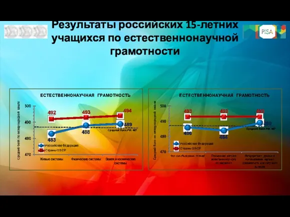 Результаты российских 15-летних учащихся по естественнонаучной грамотности