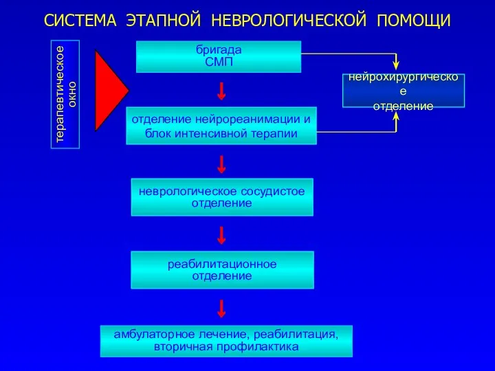 отделение нейрореанимации и блок интенсивной терапии СИСТЕМА ЭТАПНОЙ НЕВРОЛОГИЧЕСКОЙ ПОМОЩИ