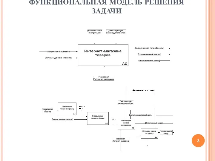 ФУНКЦИОНАЛЬНАЯ МОДЕЛЬ РЕШЕНИЯ ЗАДАЧИ