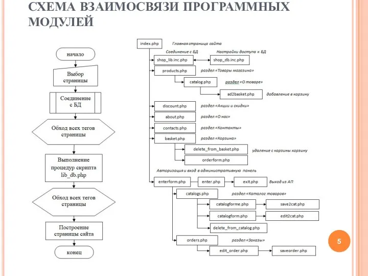 СХЕМА ВЗАИМОСВЯЗИ ПРОГРАММНЫХ МОДУЛЕЙ