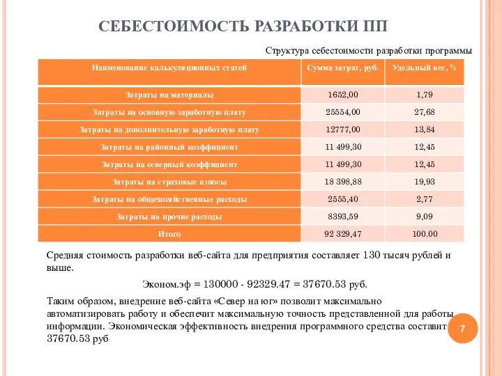 СЕБЕСТОИМОСТЬ РАЗРАБОТКИ ПП Средняя стоимость разработки веб-сайта для предприятия составляет