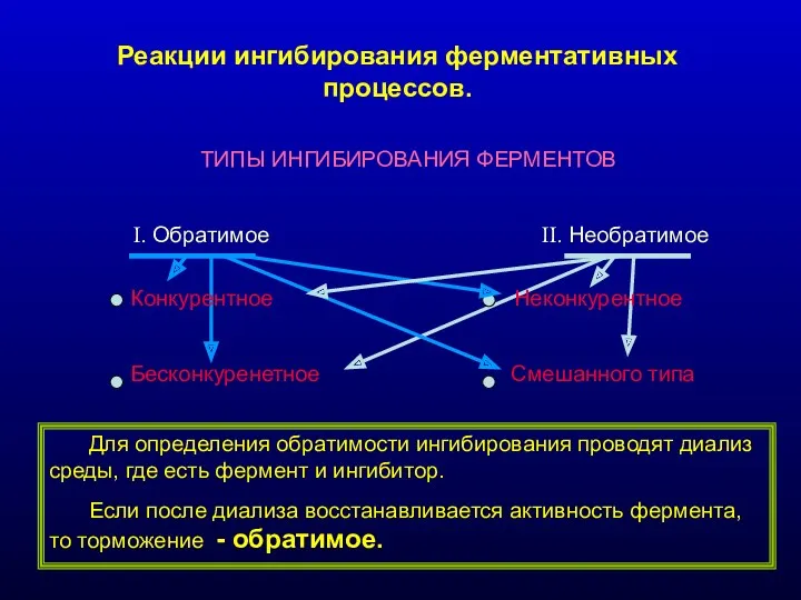 Реакции ингибирования ферментативных процессов. ТИПЫ ИНГИБИРОВАНИЯ ФЕРМЕНТОВ I. Обратимое II.