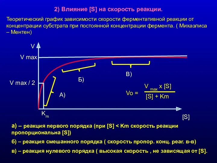 2) Влияние [S] на скорость реакции. Теоретический график зависимости скорости ферментативной реакции от