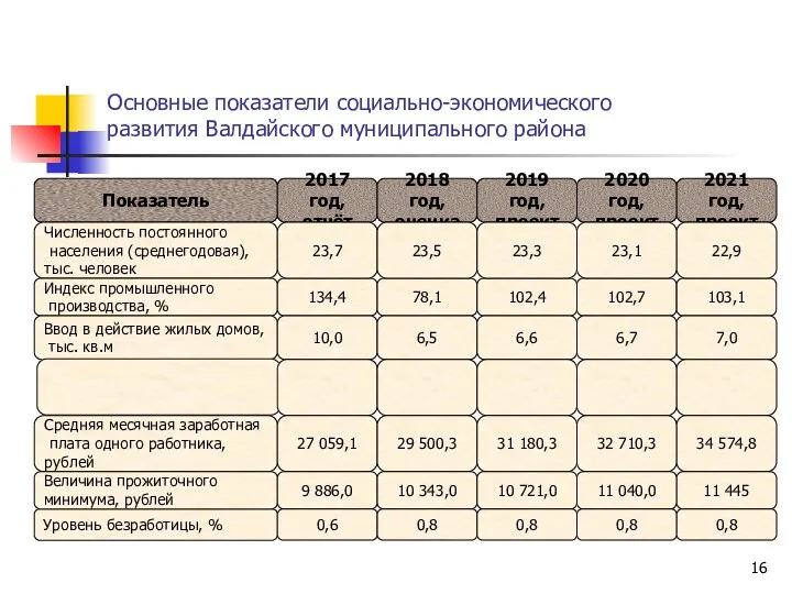Основные показатели социально-экономического развития Валдайского муниципального района Показатель Численность постоянного населения (среднегодовая), тыс.