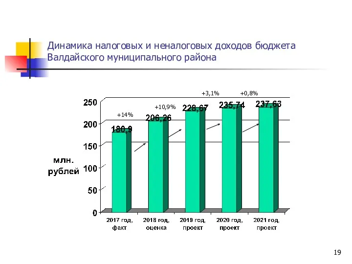 Динамика налоговых и неналоговых доходов бюджета Валдайского муниципального района +3,1% +14% +0,8% +10,9%