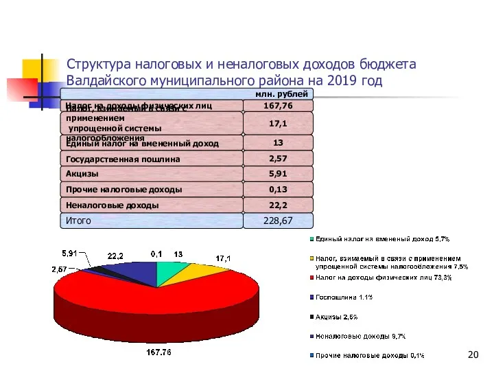 Структура налоговых и неналоговых доходов бюджета Валдайского муниципального района на 2019 год млн.